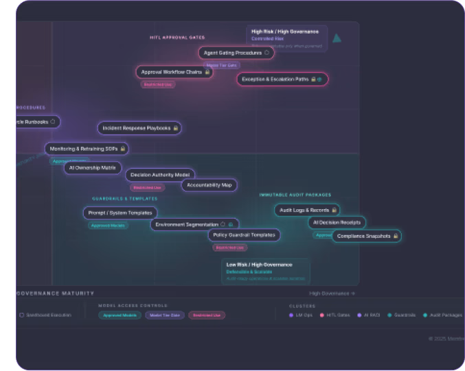 Matrix of AI Governance
